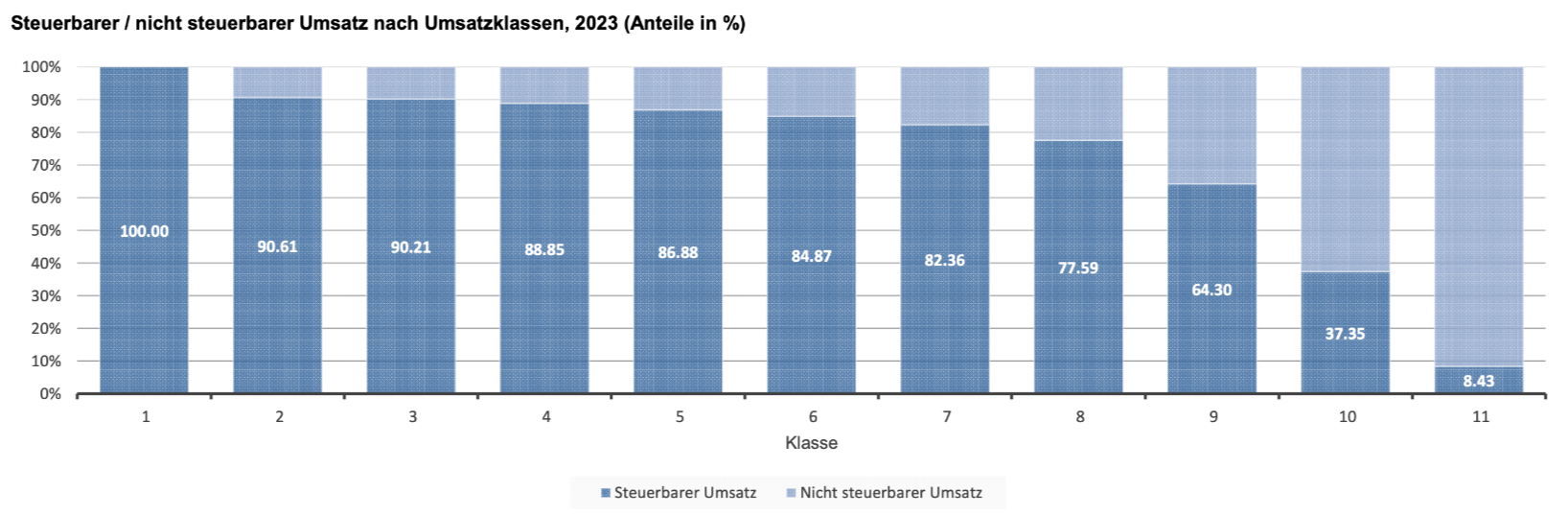 G19 - Steuerbarer/nicht steuerbarer Umsatz nach Umsatzklassen 2023