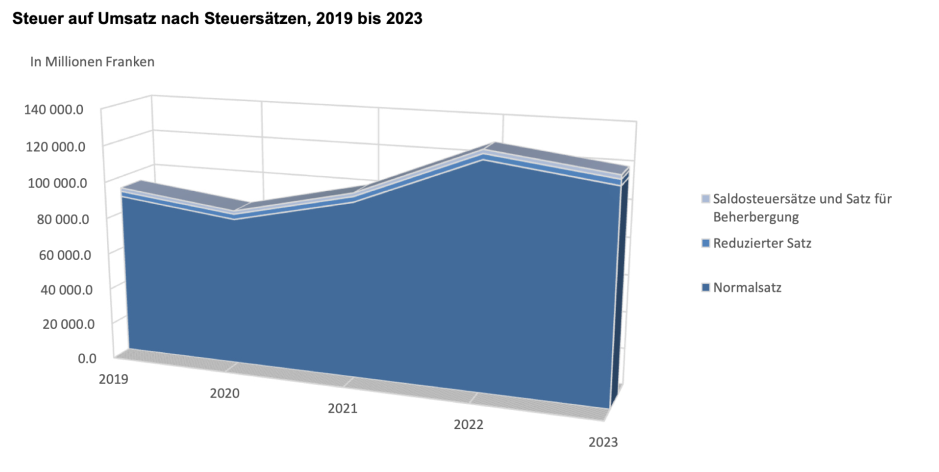 G5 - Steuer auf Umsatz nach Steuersätzen 2019 bis 2023