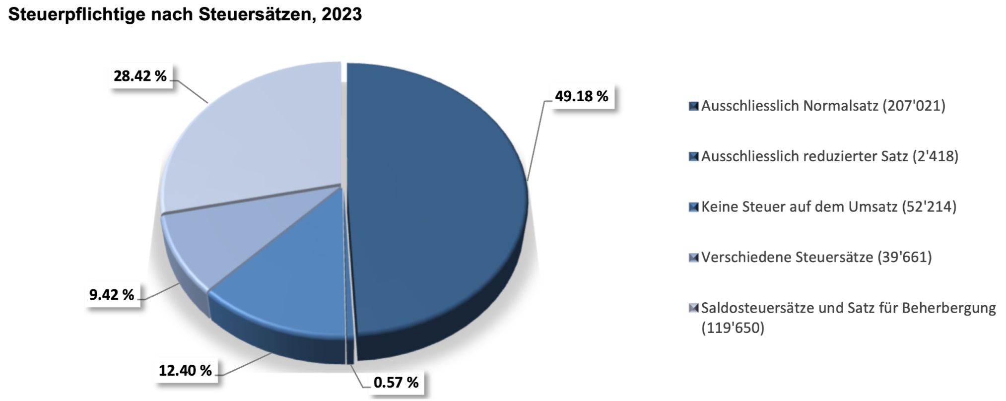G7 - Steuerpflichtige nach Steuersätzen 2023
